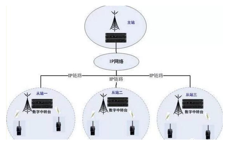 无线对讲系统中继台概述